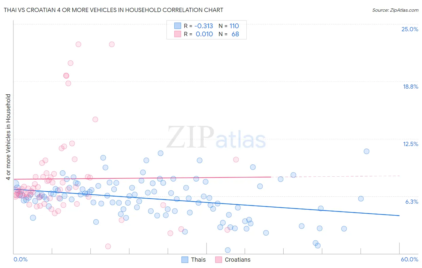 Thai vs Croatian 4 or more Vehicles in Household