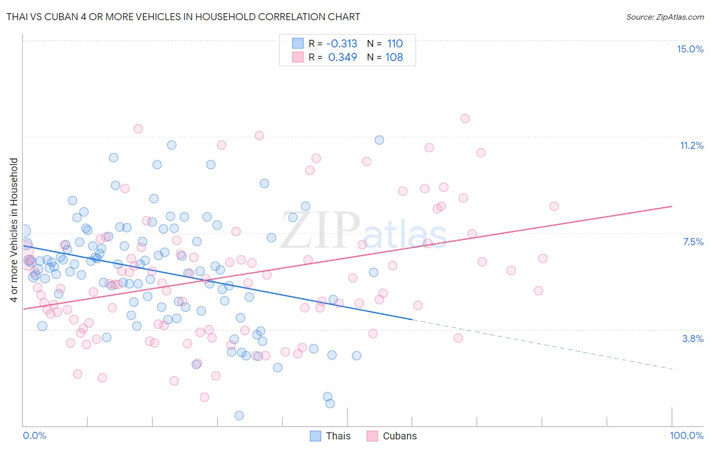 Thai vs Cuban 4 or more Vehicles in Household