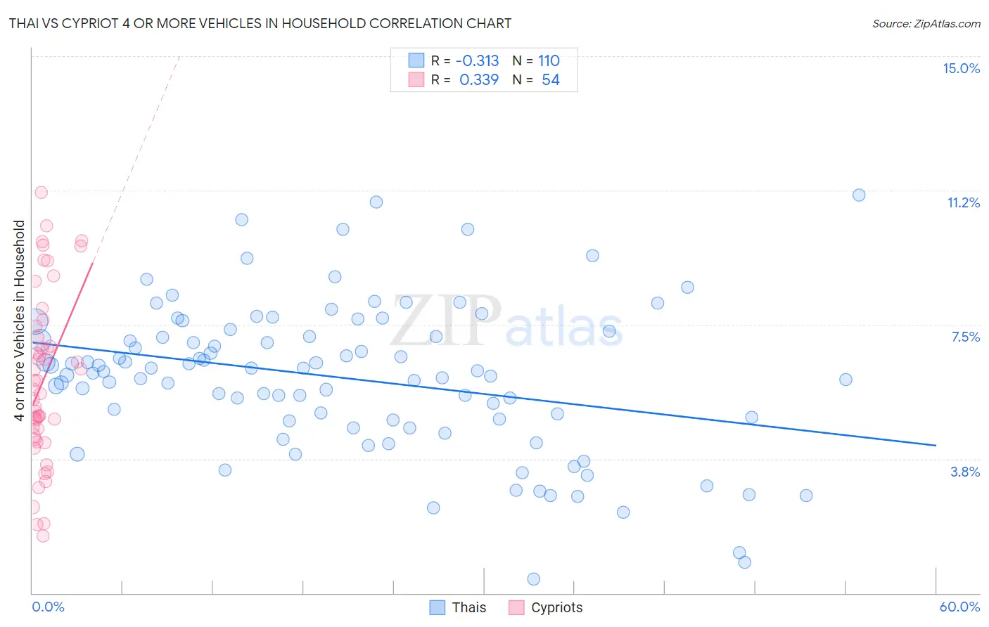 Thai vs Cypriot 4 or more Vehicles in Household