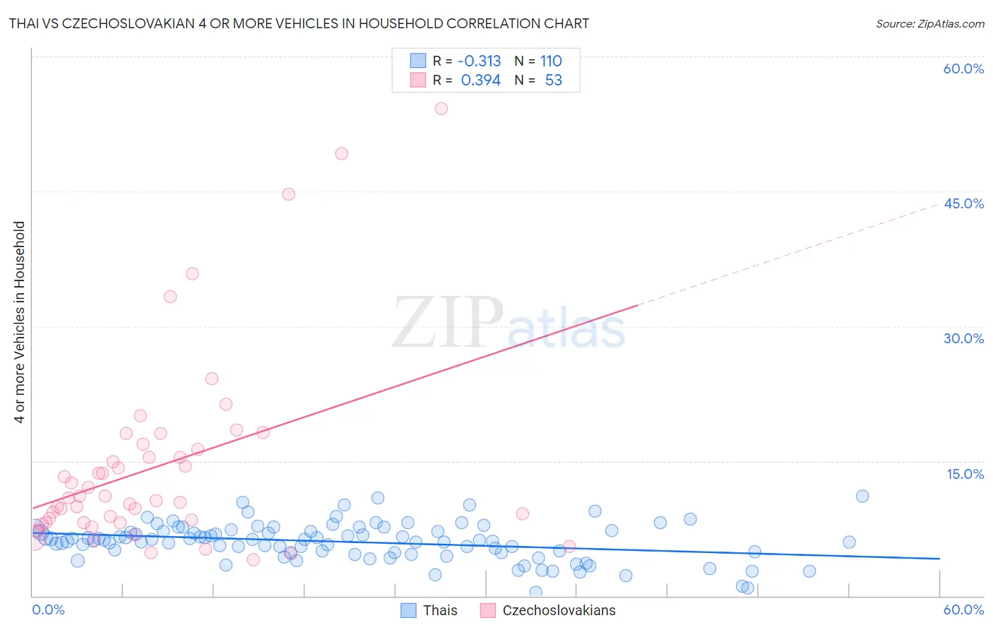 Thai vs Czechoslovakian 4 or more Vehicles in Household