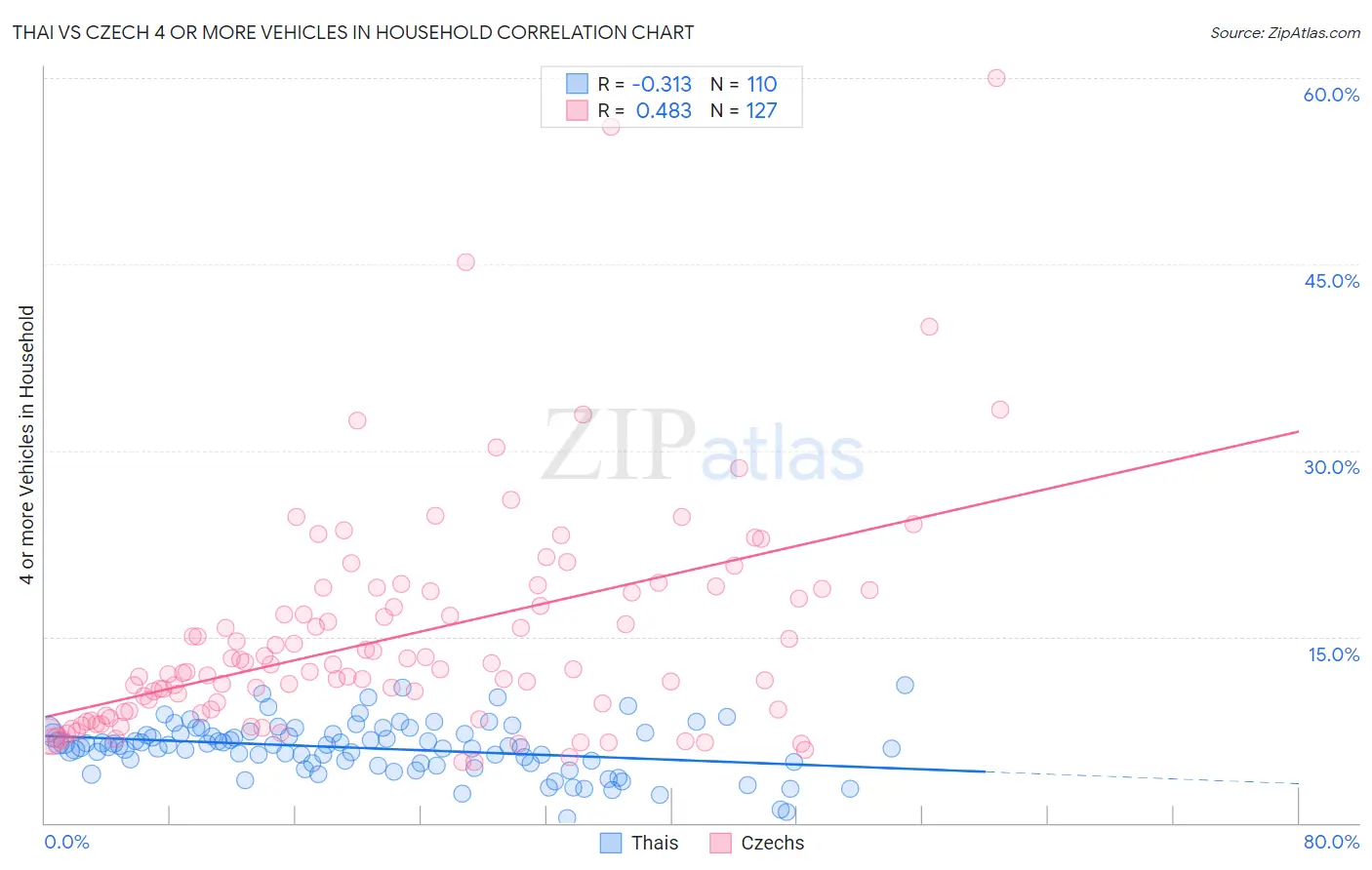 Thai vs Czech 4 or more Vehicles in Household