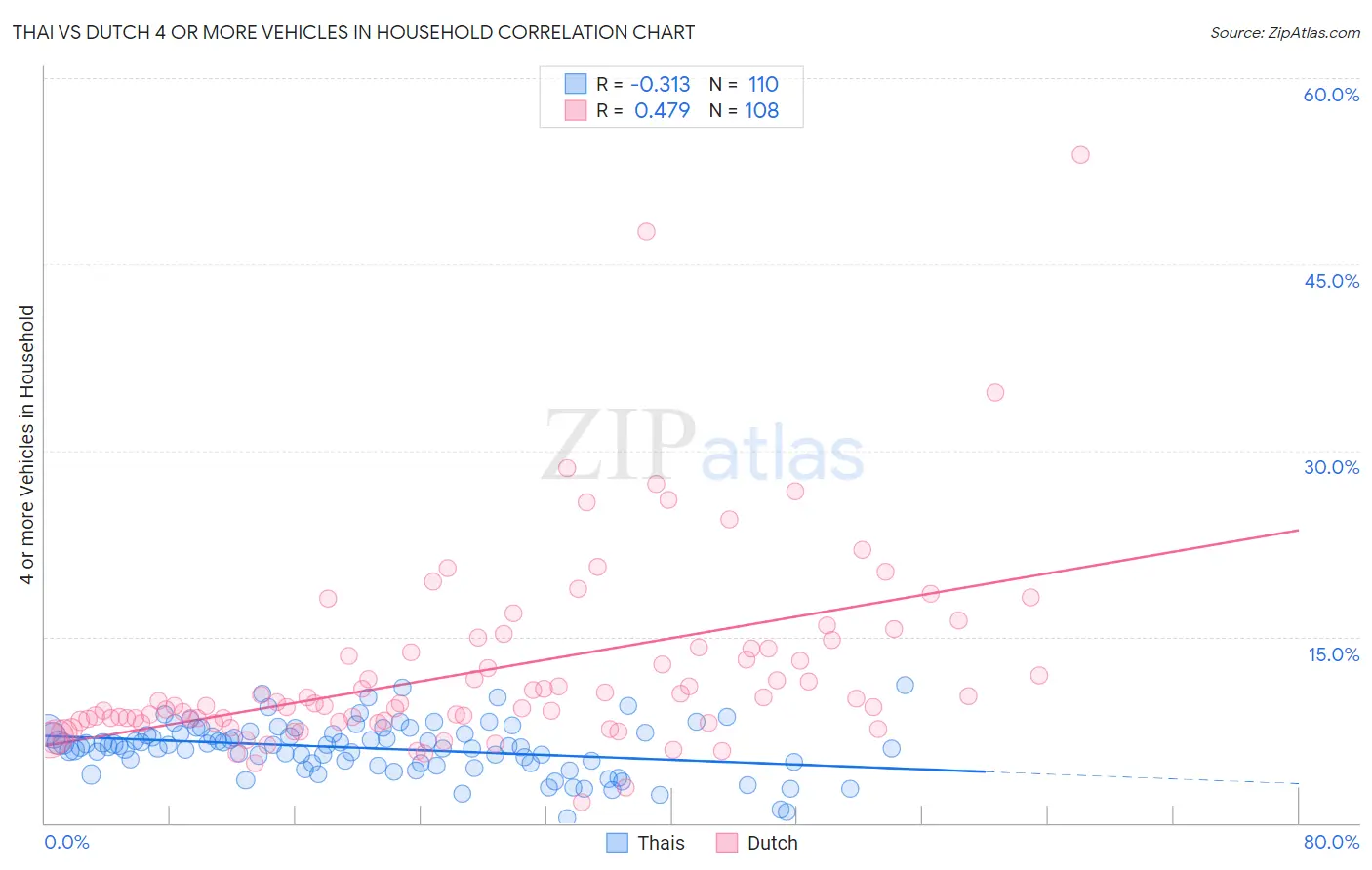 Thai vs Dutch 4 or more Vehicles in Household