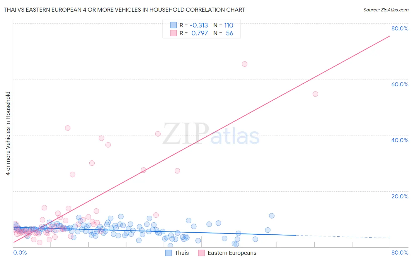 Thai vs Eastern European 4 or more Vehicles in Household