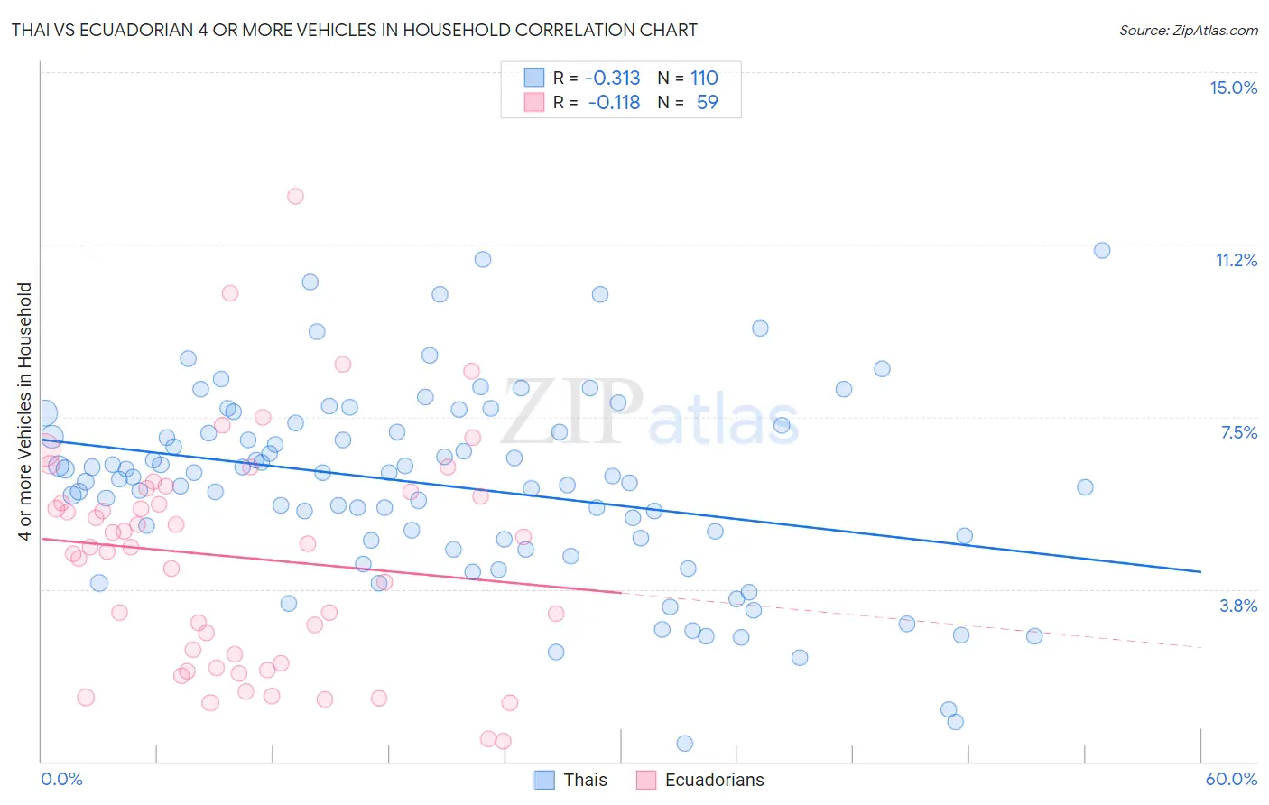 Thai vs Ecuadorian 4 or more Vehicles in Household