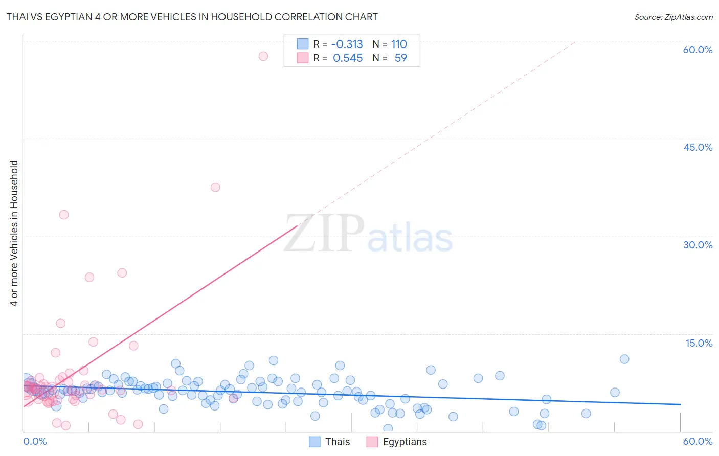 Thai vs Egyptian 4 or more Vehicles in Household