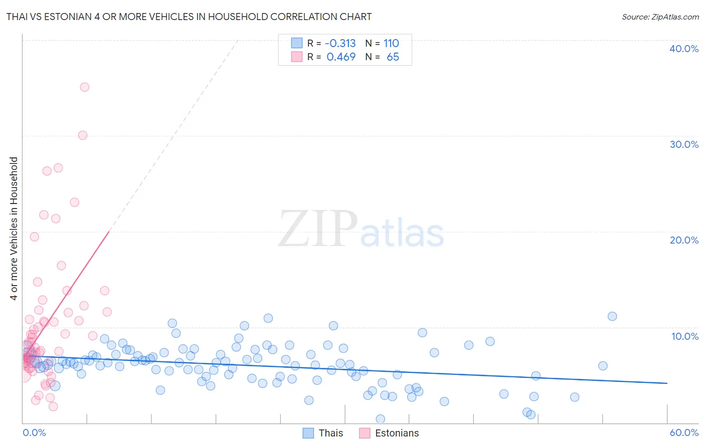 Thai vs Estonian 4 or more Vehicles in Household
