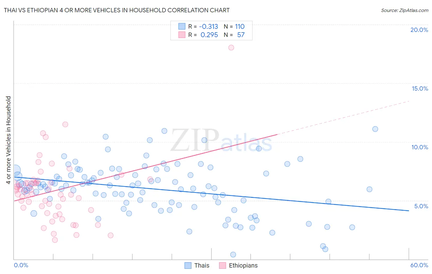 Thai vs Ethiopian 4 or more Vehicles in Household