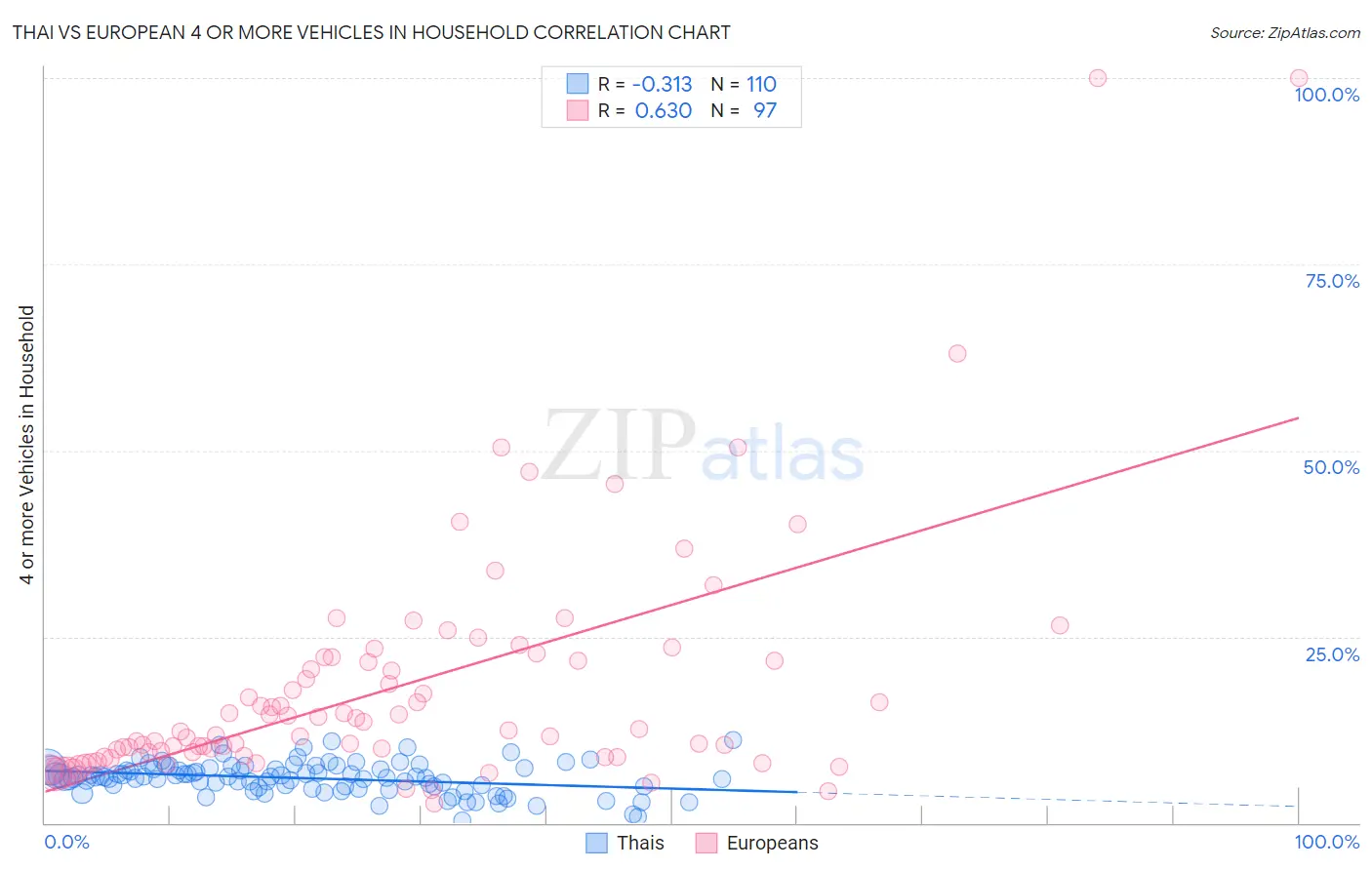 Thai vs European 4 or more Vehicles in Household