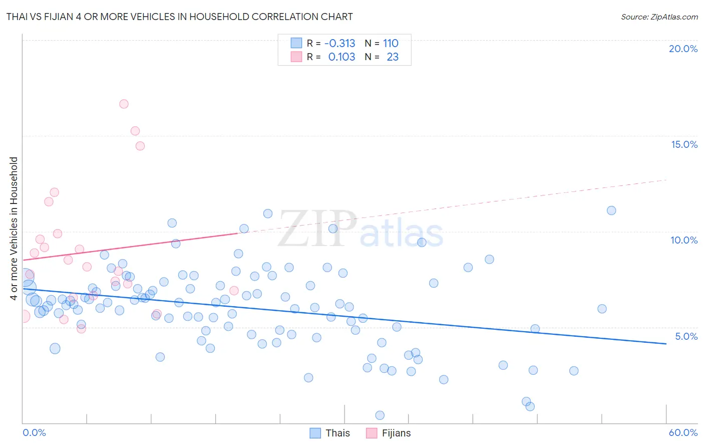 Thai vs Fijian 4 or more Vehicles in Household