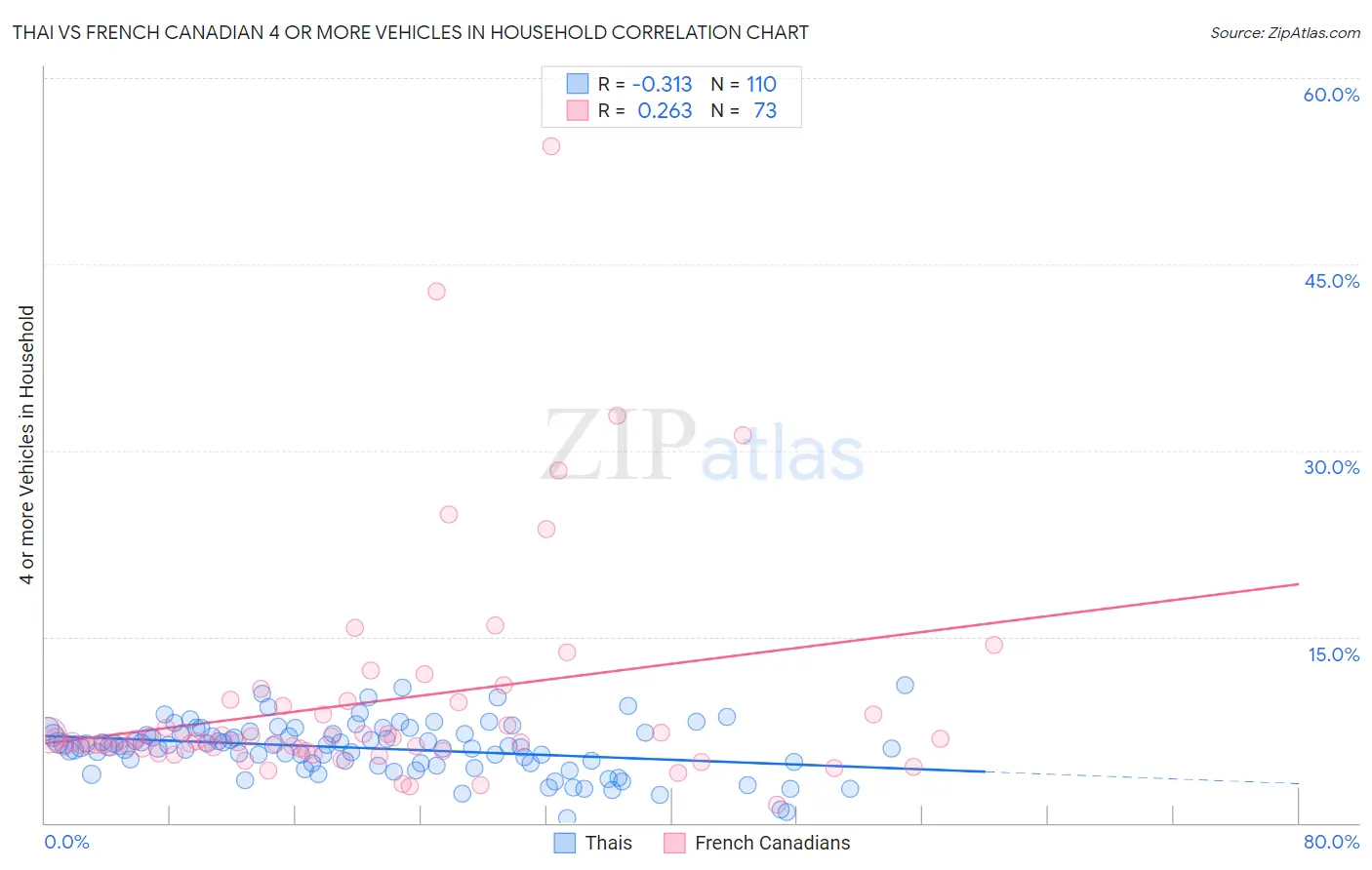 Thai vs French Canadian 4 or more Vehicles in Household