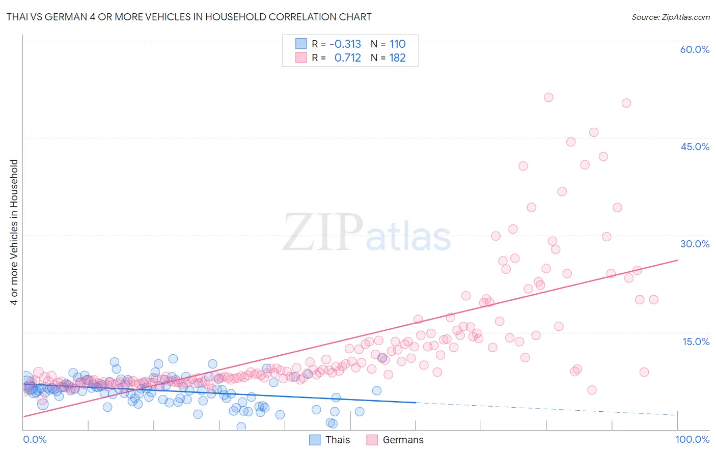 Thai vs German 4 or more Vehicles in Household