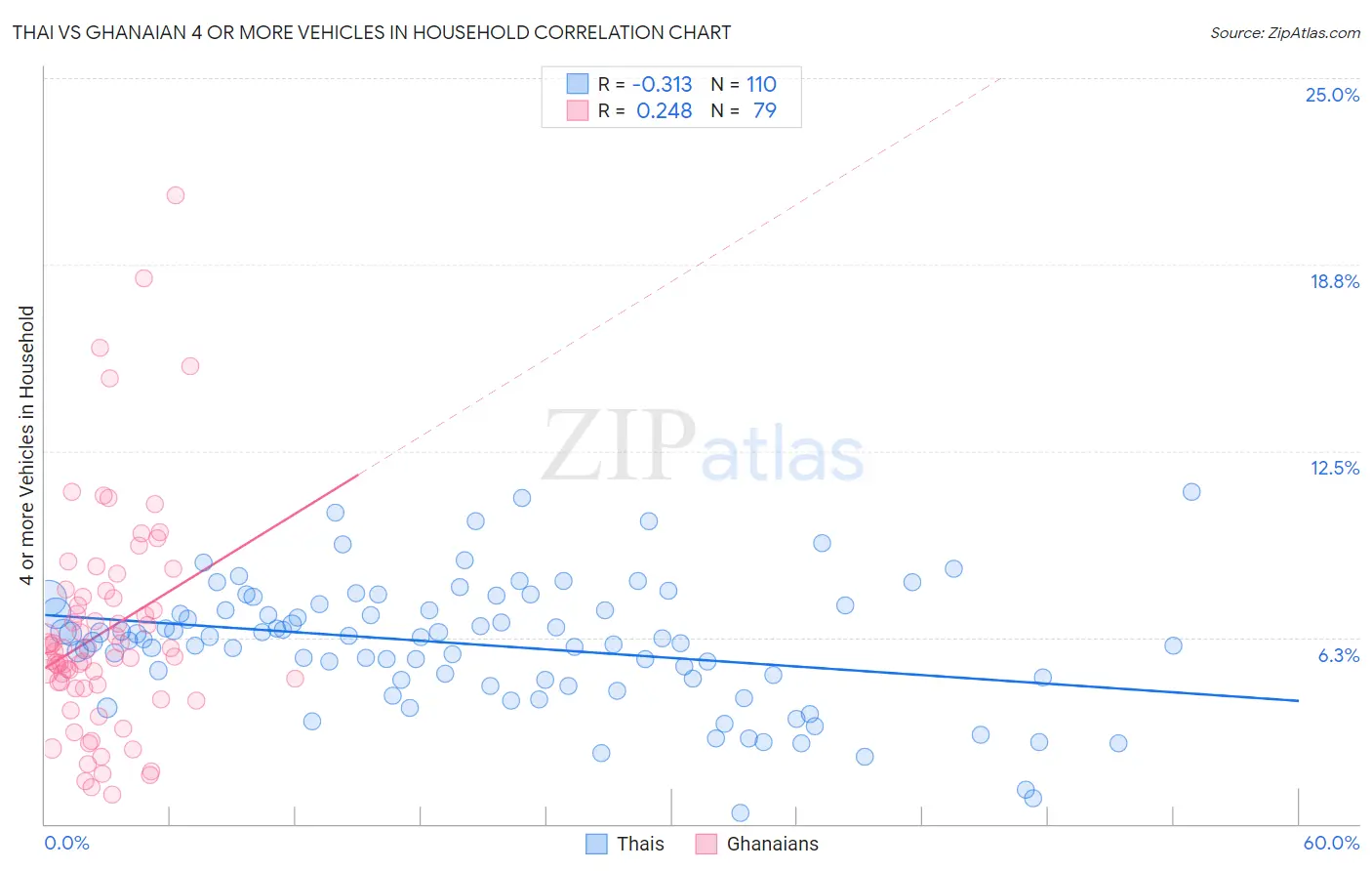 Thai vs Ghanaian 4 or more Vehicles in Household