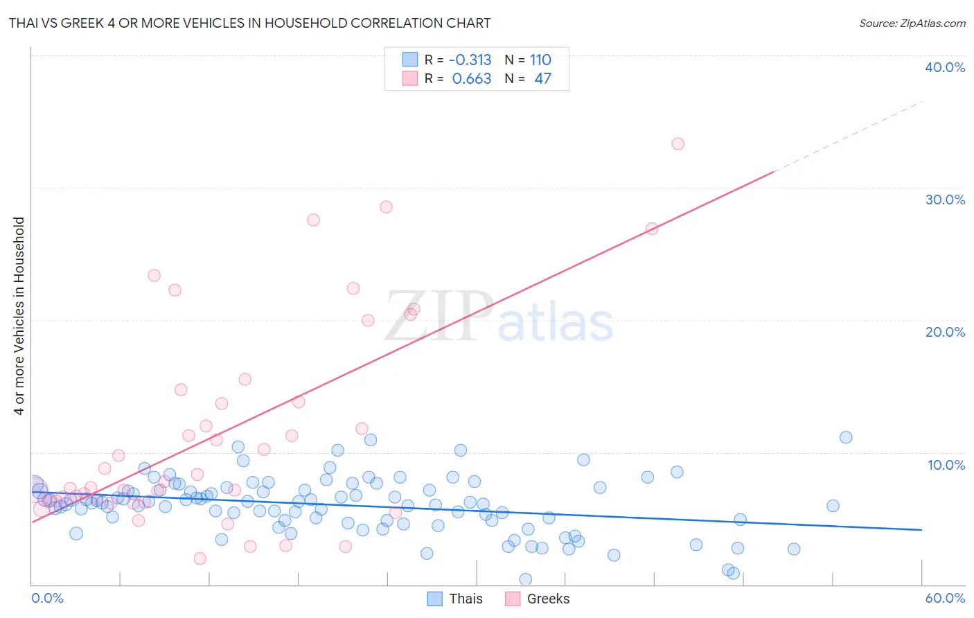 Thai vs Greek 4 or more Vehicles in Household