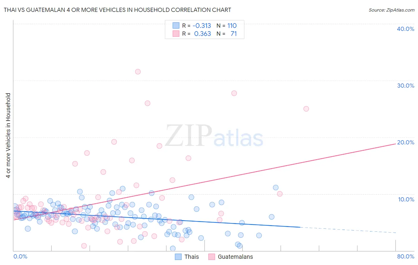 Thai vs Guatemalan 4 or more Vehicles in Household