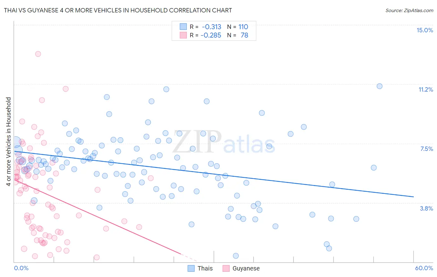 Thai vs Guyanese 4 or more Vehicles in Household