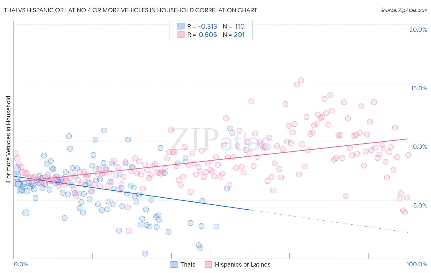 Thai vs Hispanic or Latino 4 or more Vehicles in Household