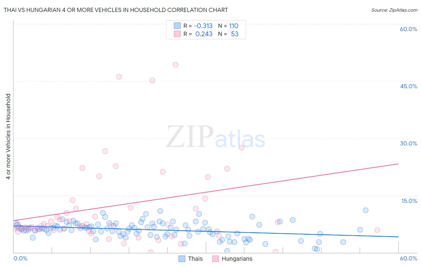 Thai vs Hungarian 4 or more Vehicles in Household