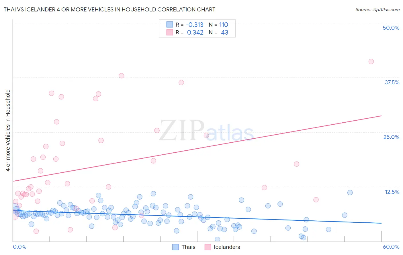 Thai vs Icelander 4 or more Vehicles in Household