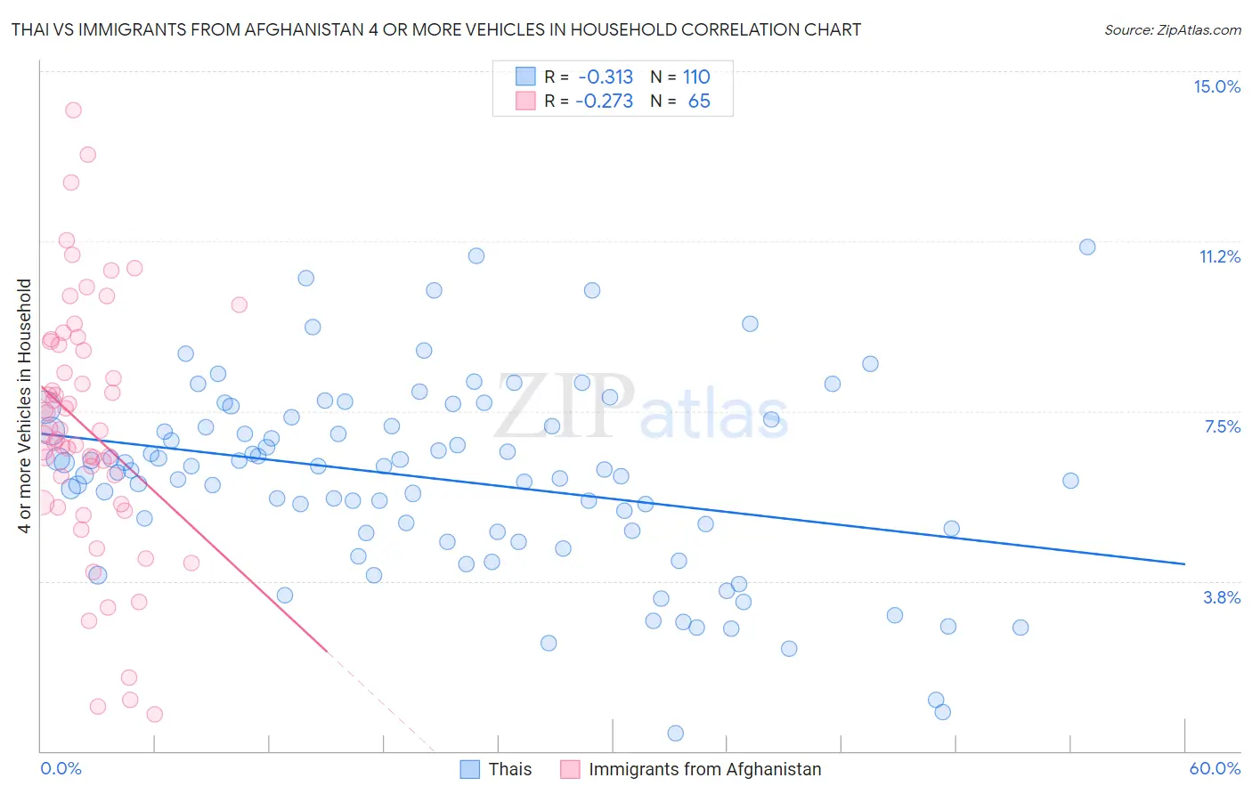 Thai vs Immigrants from Afghanistan 4 or more Vehicles in Household