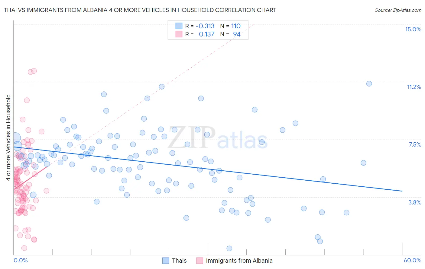 Thai vs Immigrants from Albania 4 or more Vehicles in Household