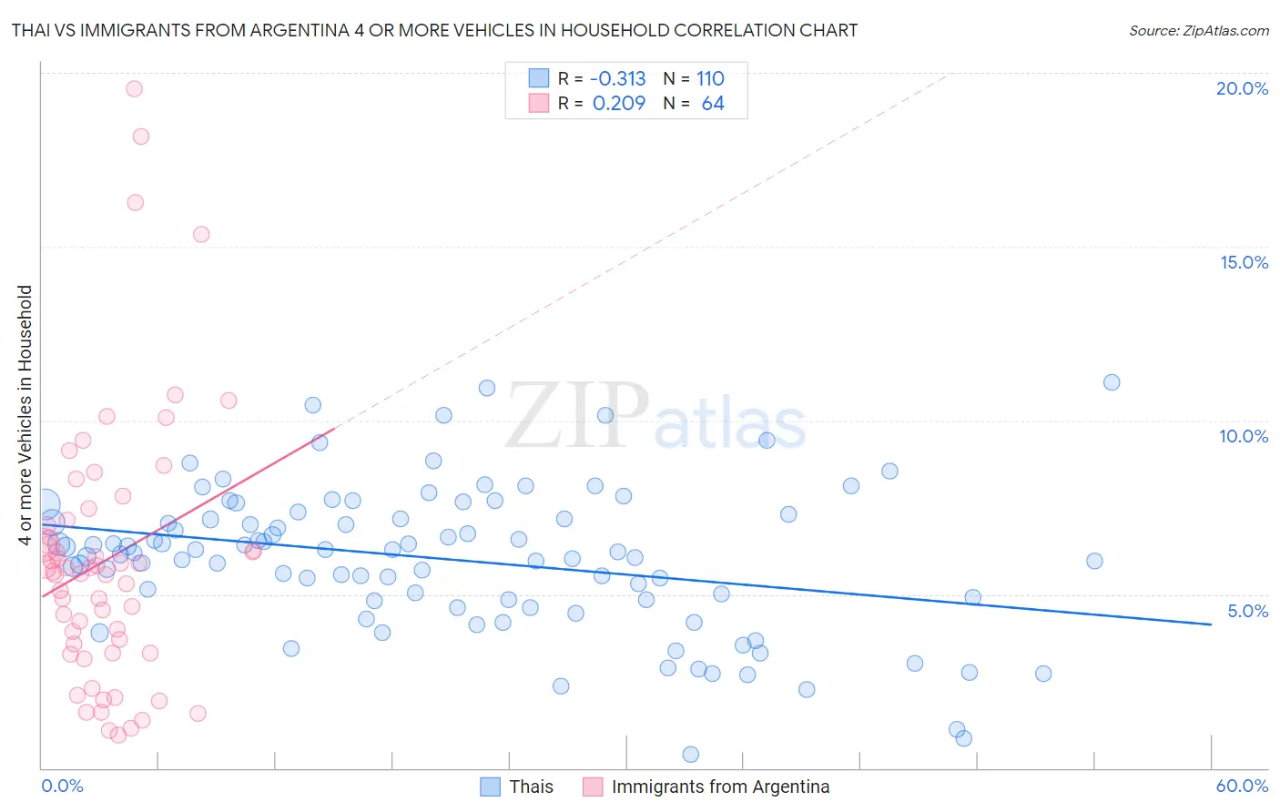 Thai vs Immigrants from Argentina 4 or more Vehicles in Household