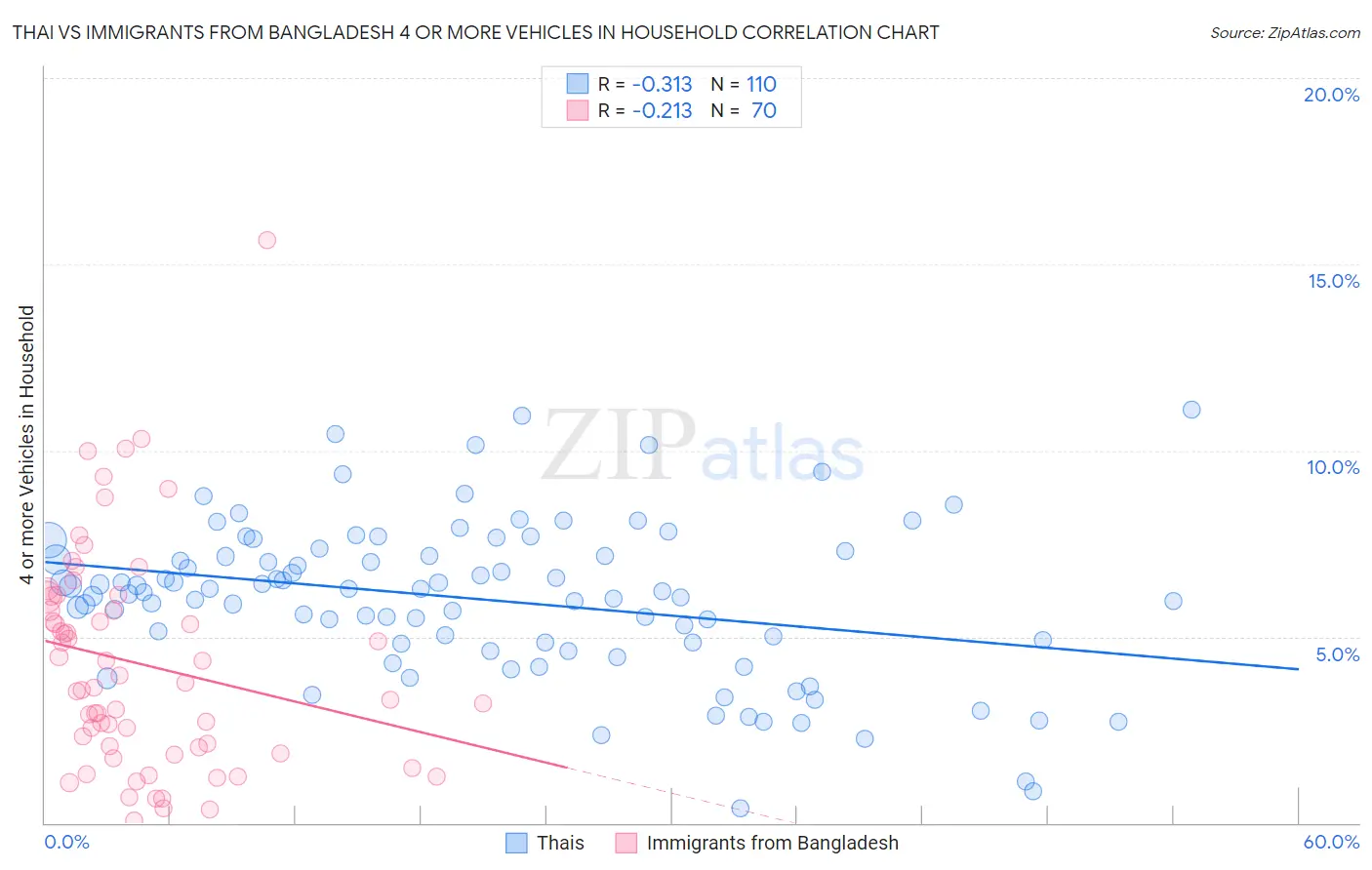 Thai vs Immigrants from Bangladesh 4 or more Vehicles in Household