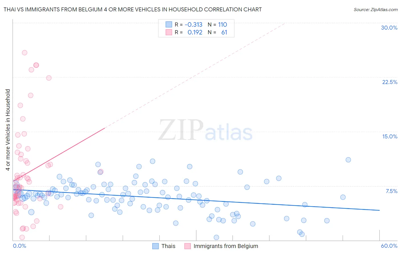 Thai vs Immigrants from Belgium 4 or more Vehicles in Household