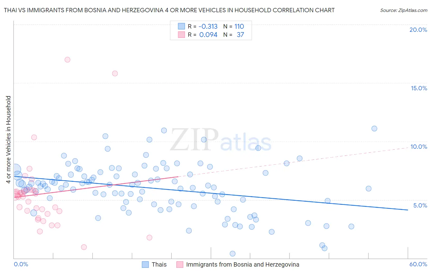 Thai vs Immigrants from Bosnia and Herzegovina 4 or more Vehicles in Household