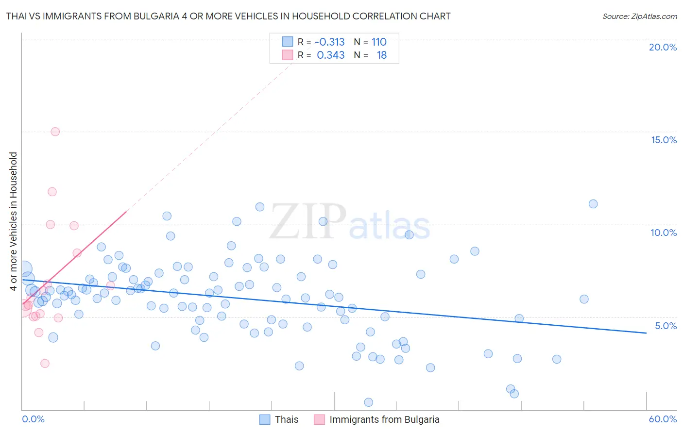 Thai vs Immigrants from Bulgaria 4 or more Vehicles in Household