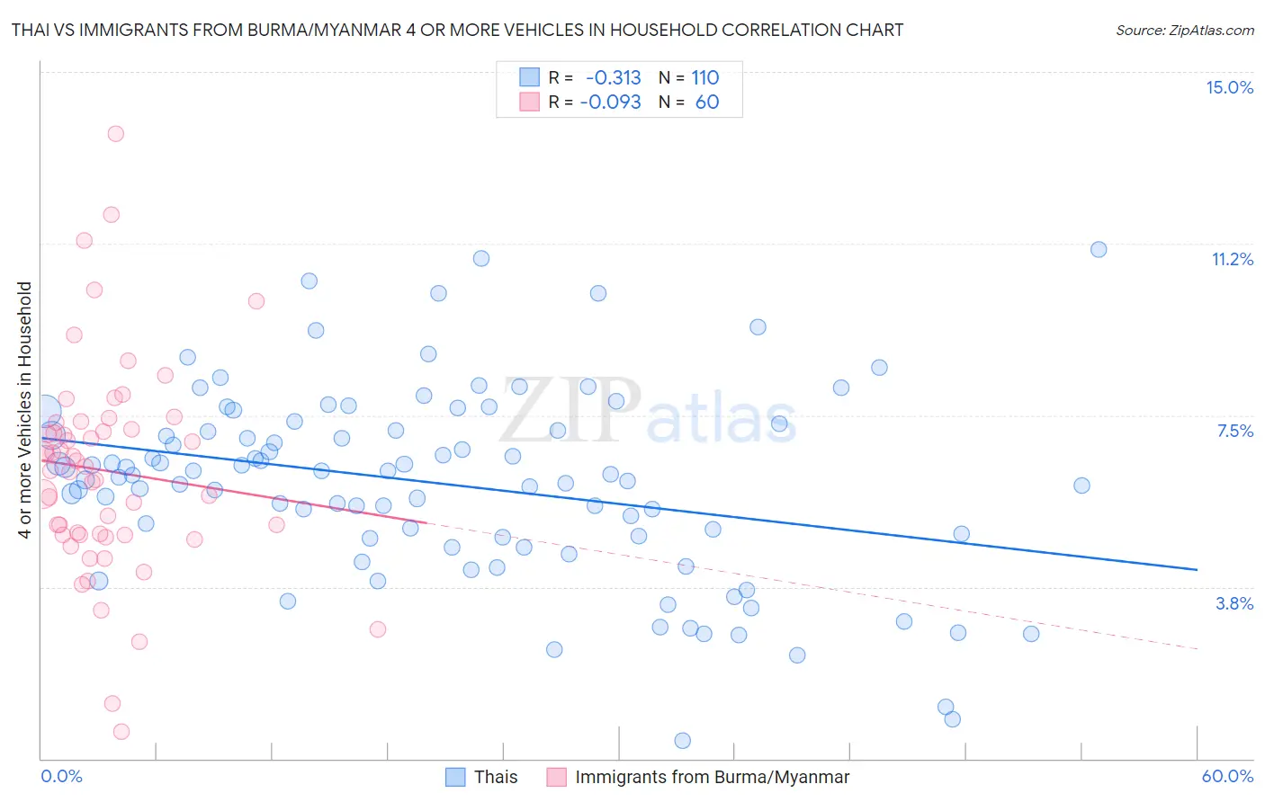 Thai vs Immigrants from Burma/Myanmar 4 or more Vehicles in Household