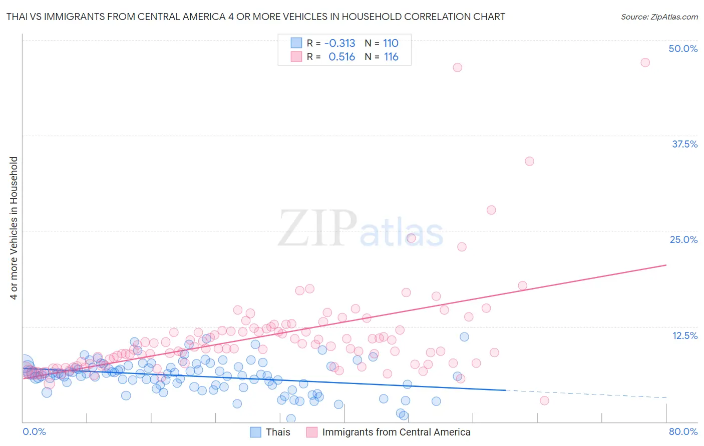 Thai vs Immigrants from Central America 4 or more Vehicles in Household