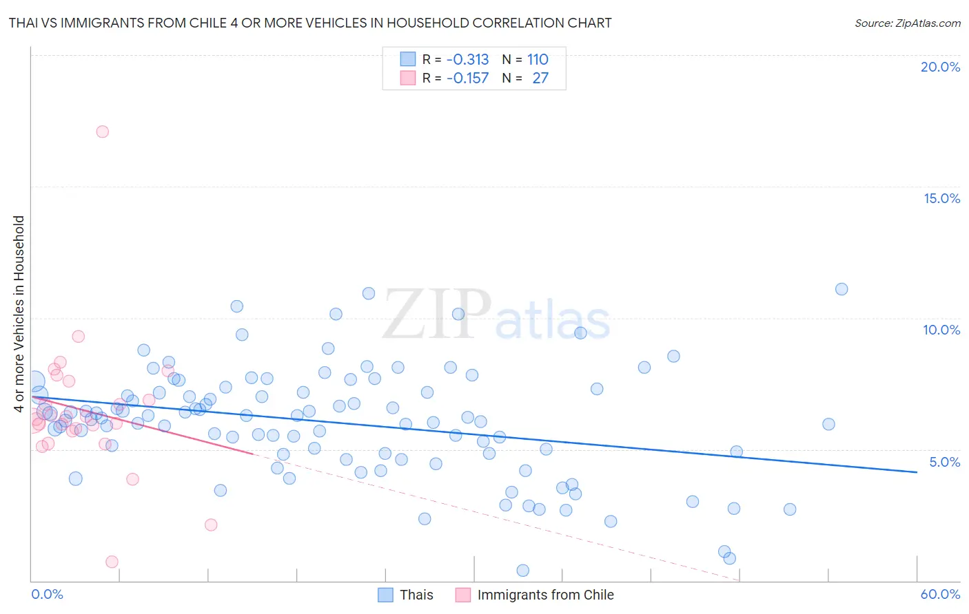 Thai vs Immigrants from Chile 4 or more Vehicles in Household