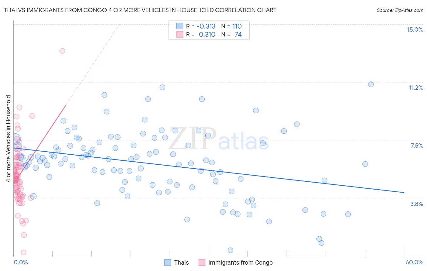 Thai vs Immigrants from Congo 4 or more Vehicles in Household
