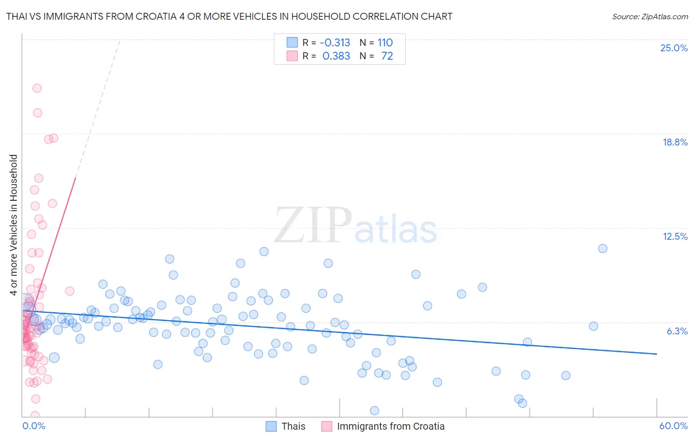 Thai vs Immigrants from Croatia 4 or more Vehicles in Household