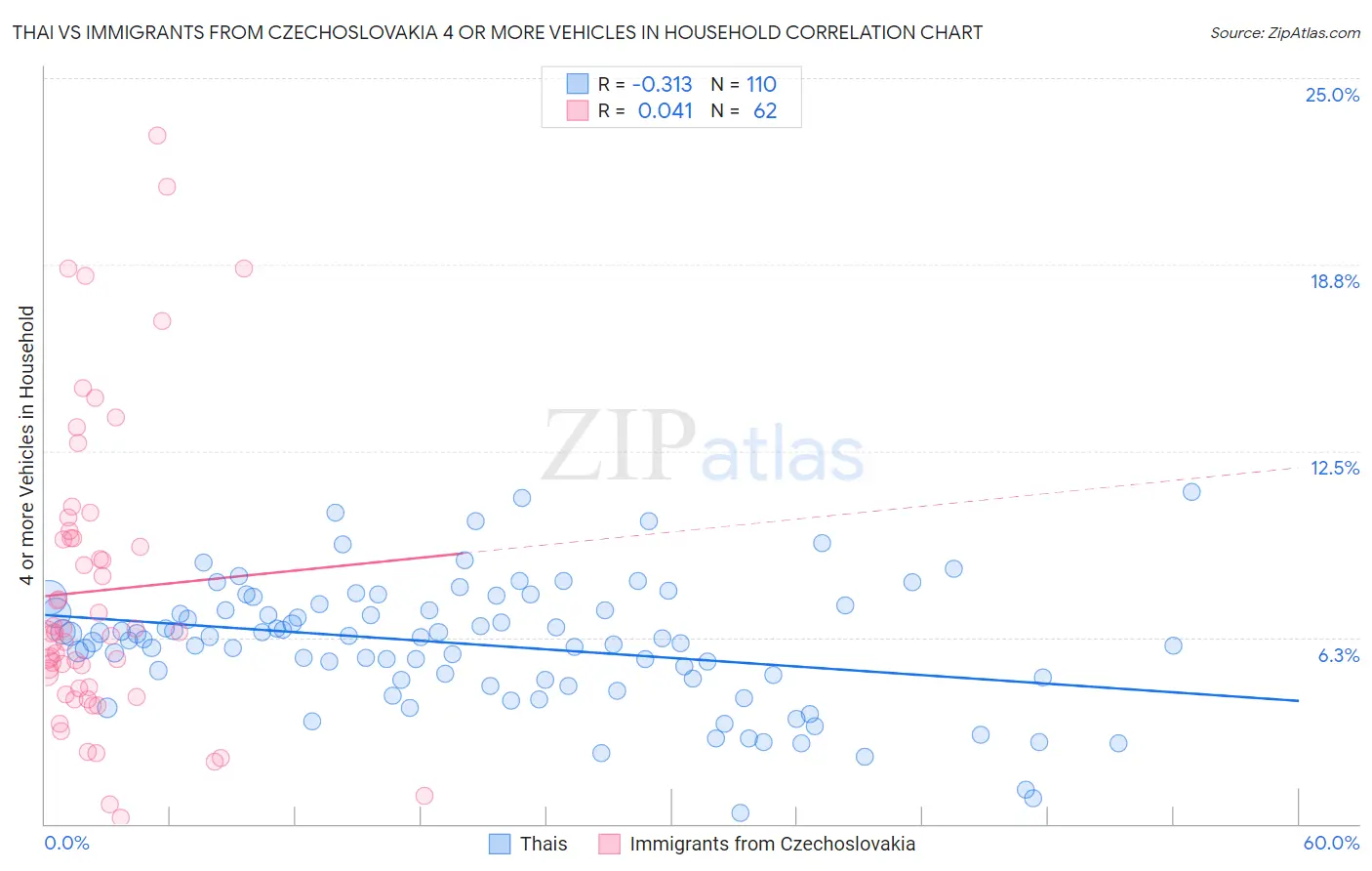Thai vs Immigrants from Czechoslovakia 4 or more Vehicles in Household