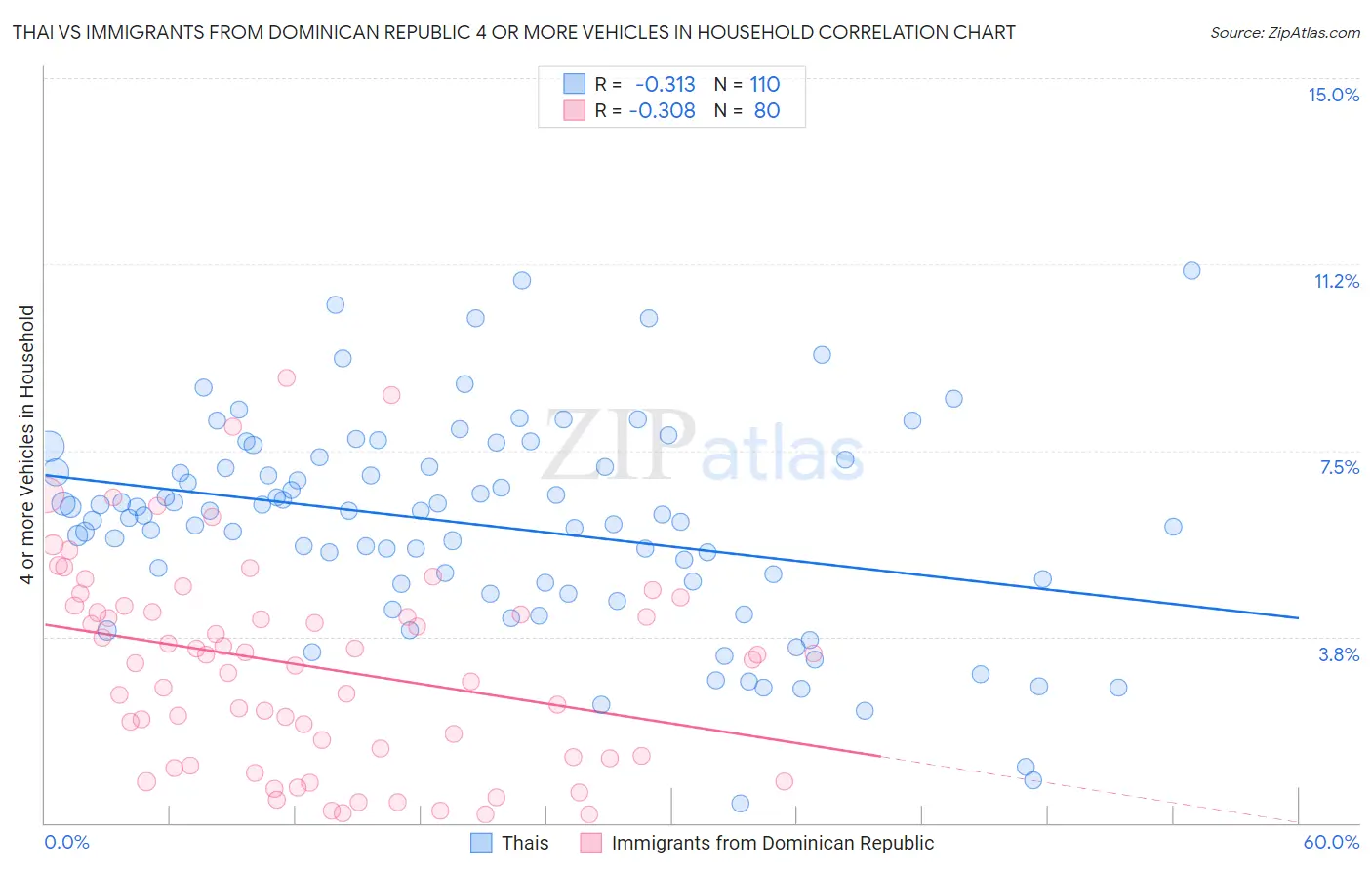 Thai vs Immigrants from Dominican Republic 4 or more Vehicles in Household