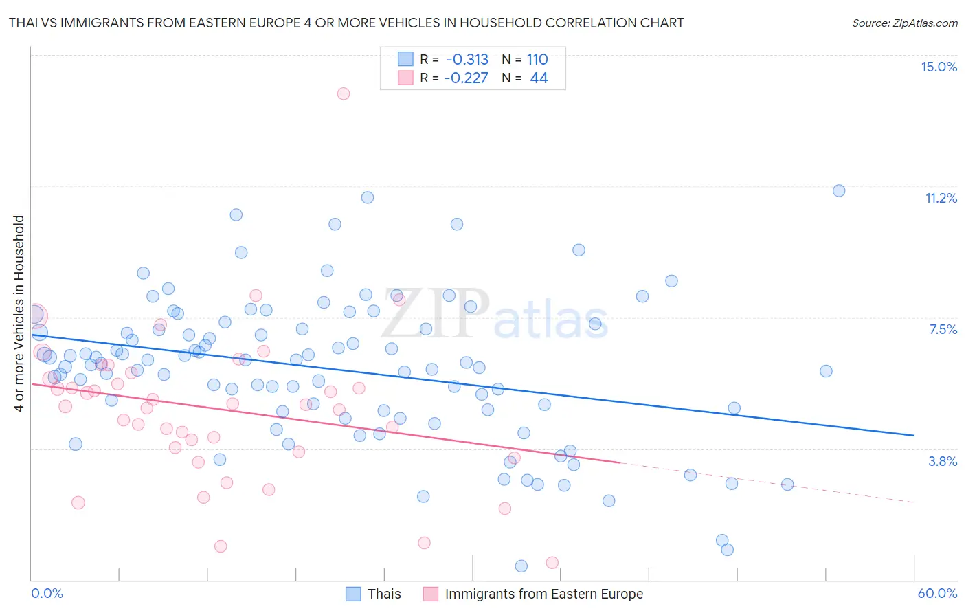 Thai vs Immigrants from Eastern Europe 4 or more Vehicles in Household