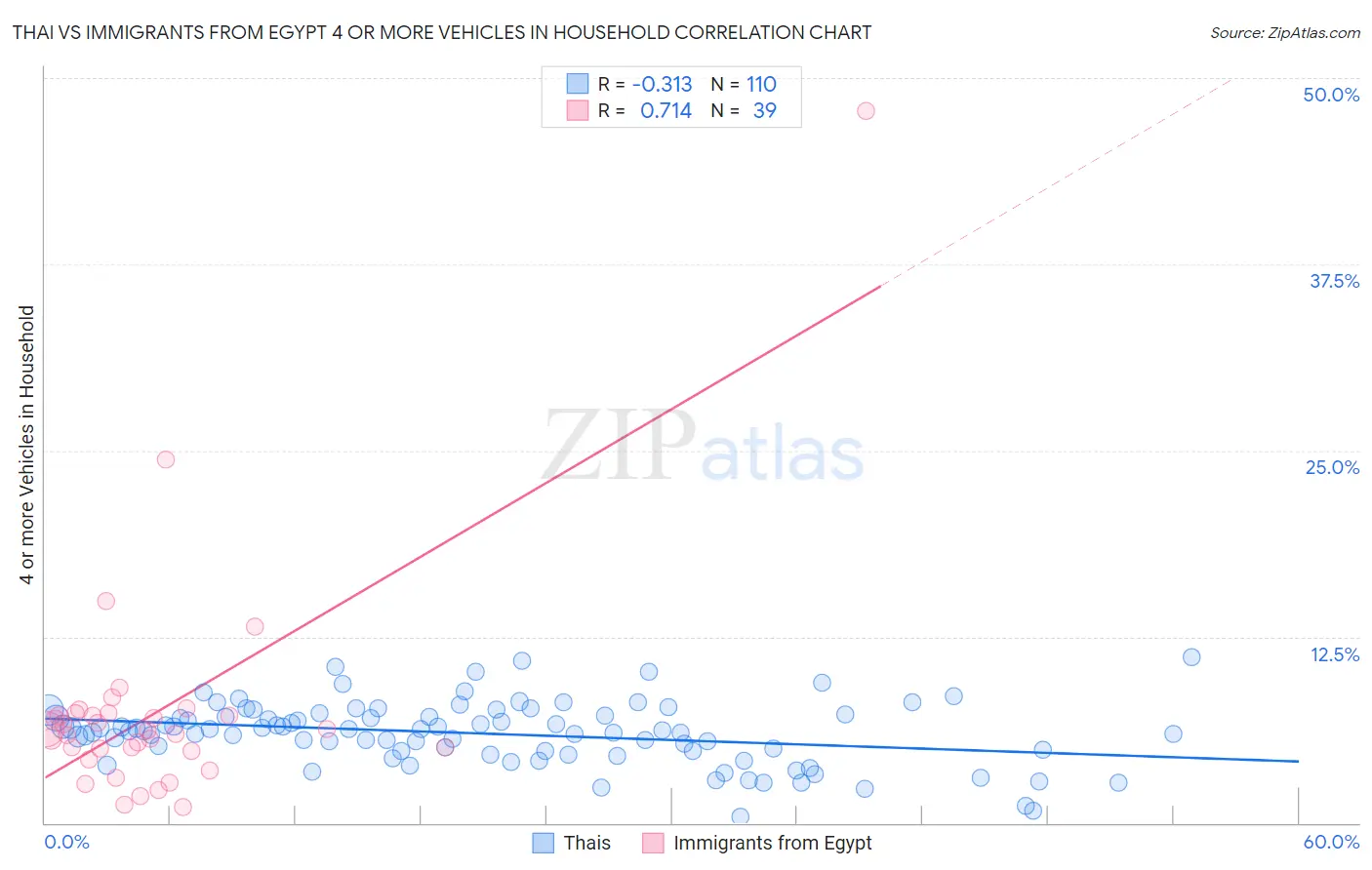 Thai vs Immigrants from Egypt 4 or more Vehicles in Household