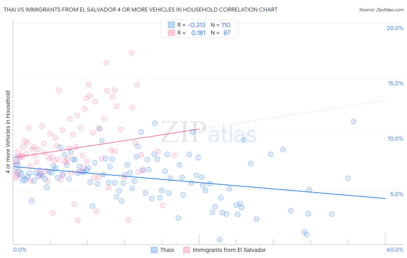 Thai vs Immigrants from El Salvador 4 or more Vehicles in Household