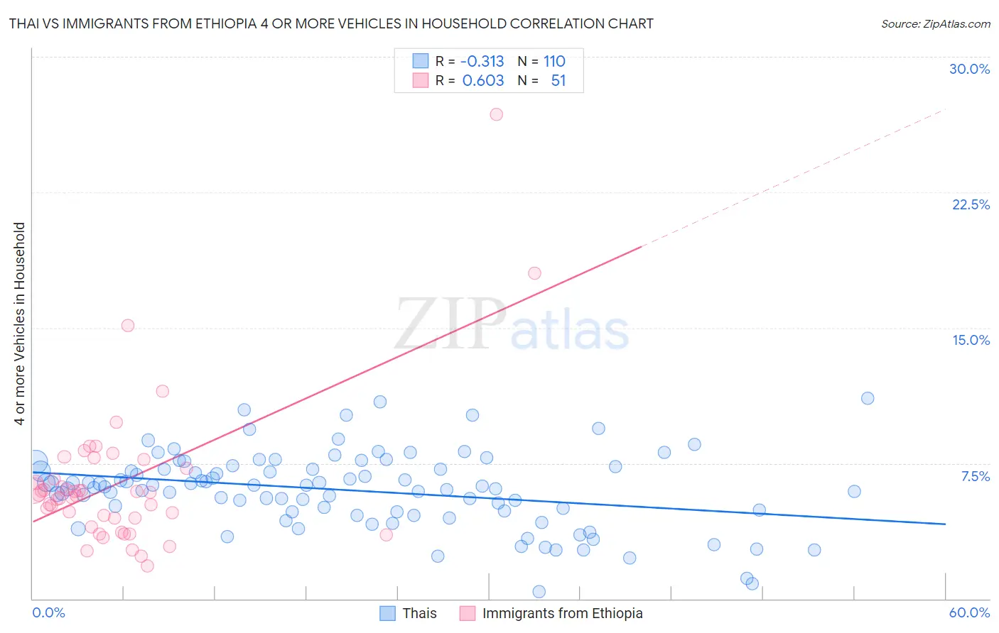 Thai vs Immigrants from Ethiopia 4 or more Vehicles in Household
