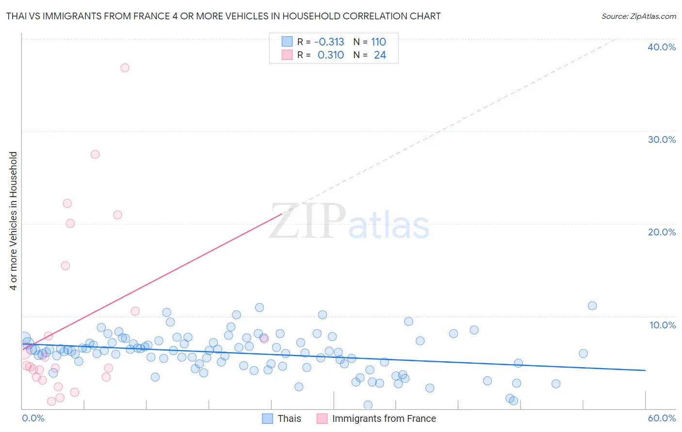 Thai vs Immigrants from France 4 or more Vehicles in Household