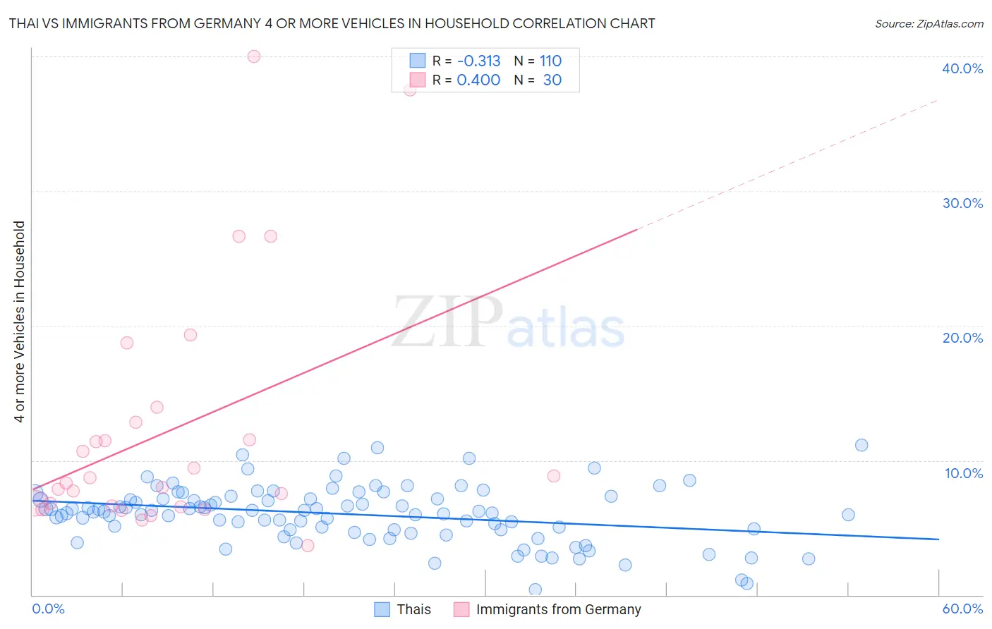 Thai vs Immigrants from Germany 4 or more Vehicles in Household