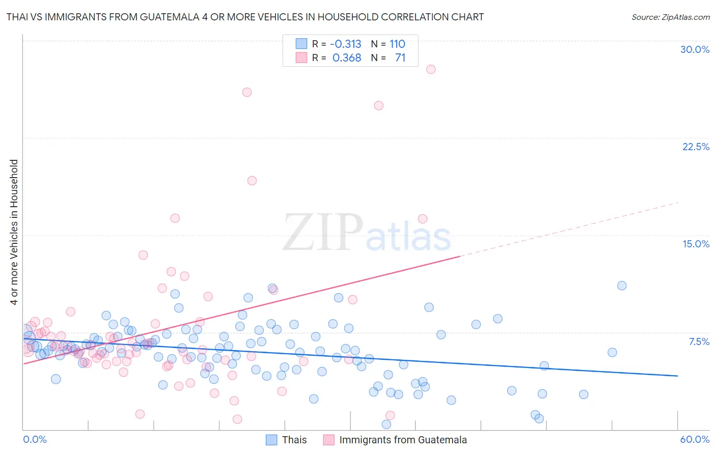 Thai vs Immigrants from Guatemala 4 or more Vehicles in Household