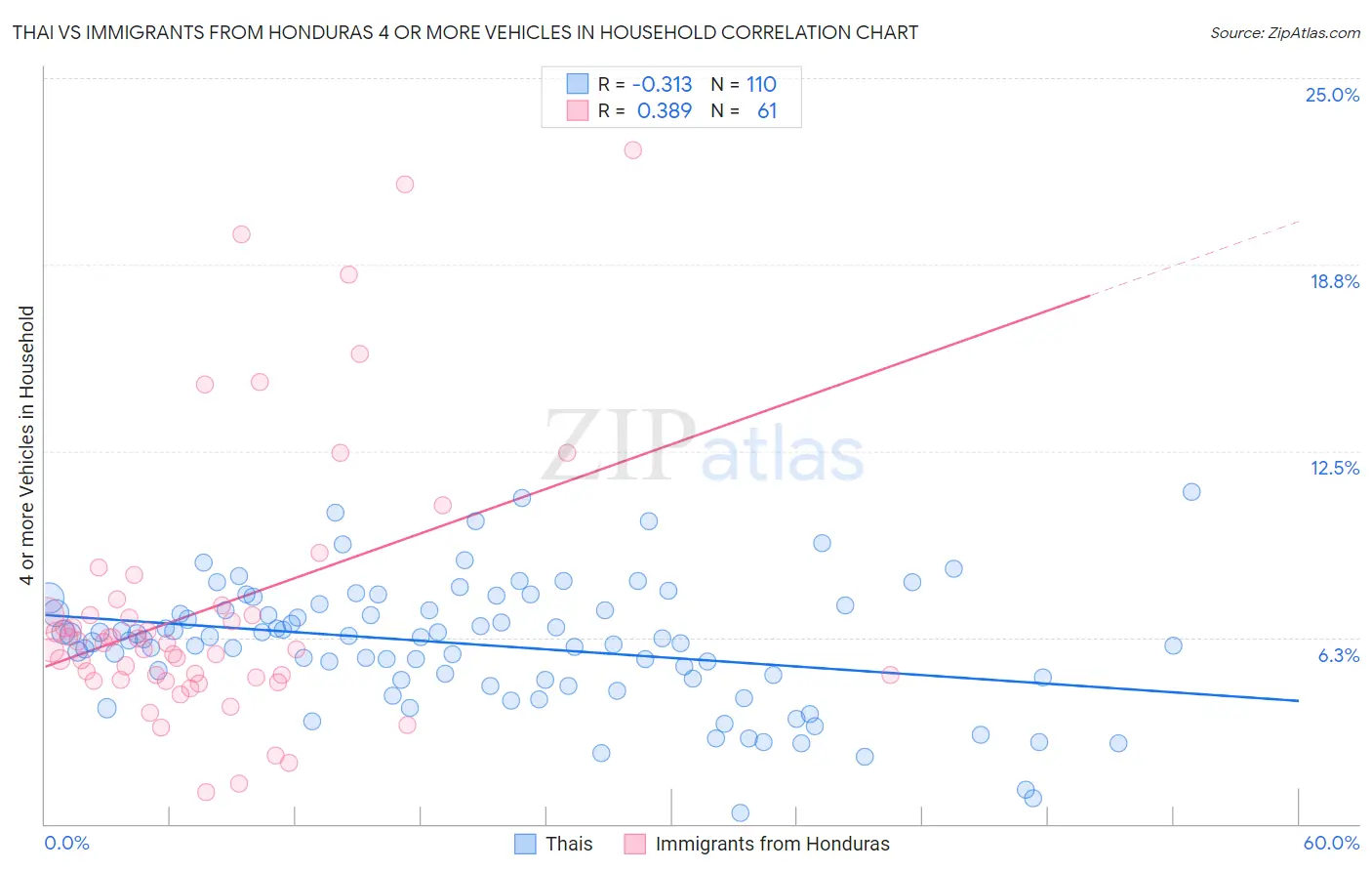 Thai vs Immigrants from Honduras 4 or more Vehicles in Household