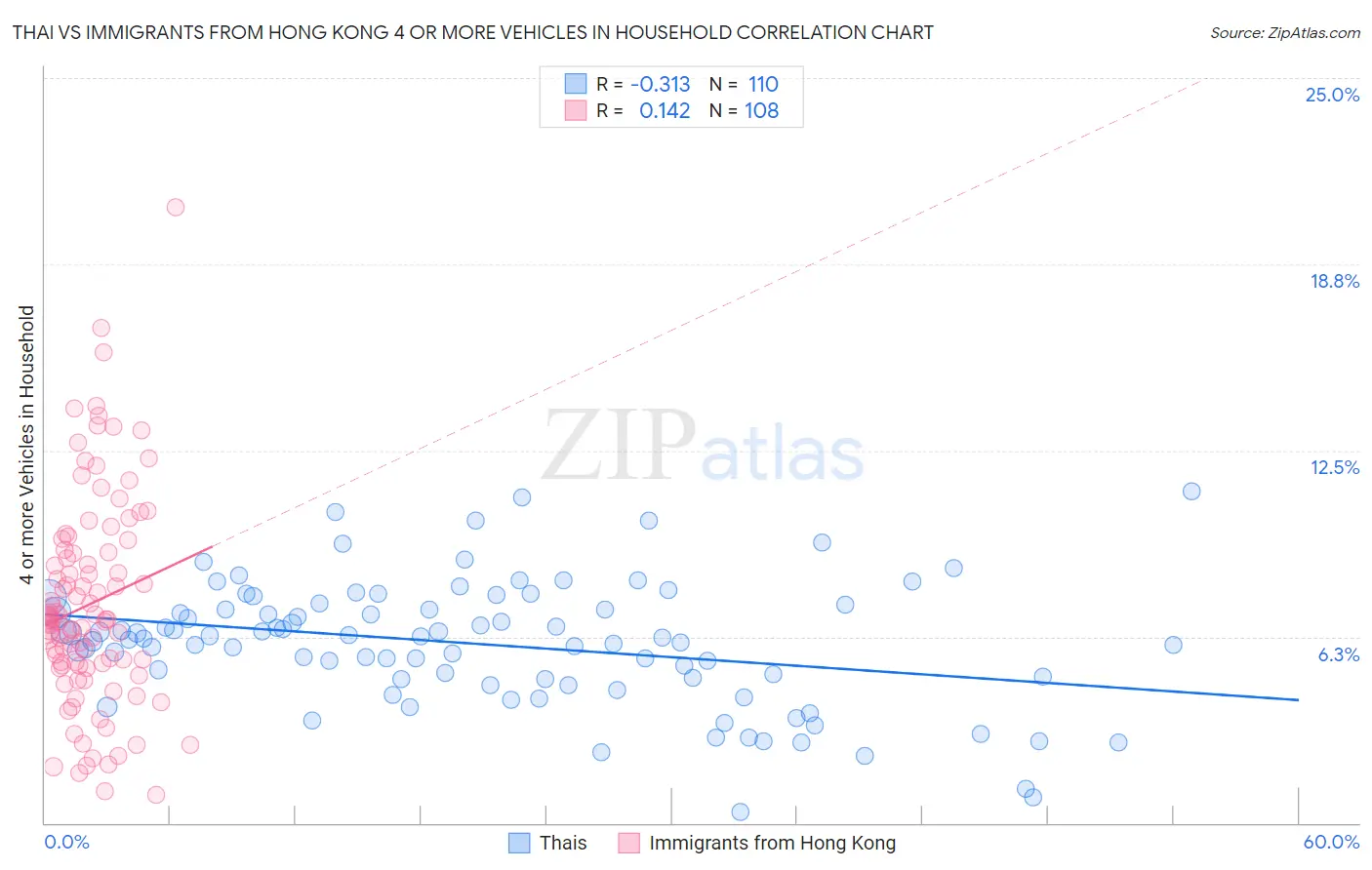 Thai vs Immigrants from Hong Kong 4 or more Vehicles in Household