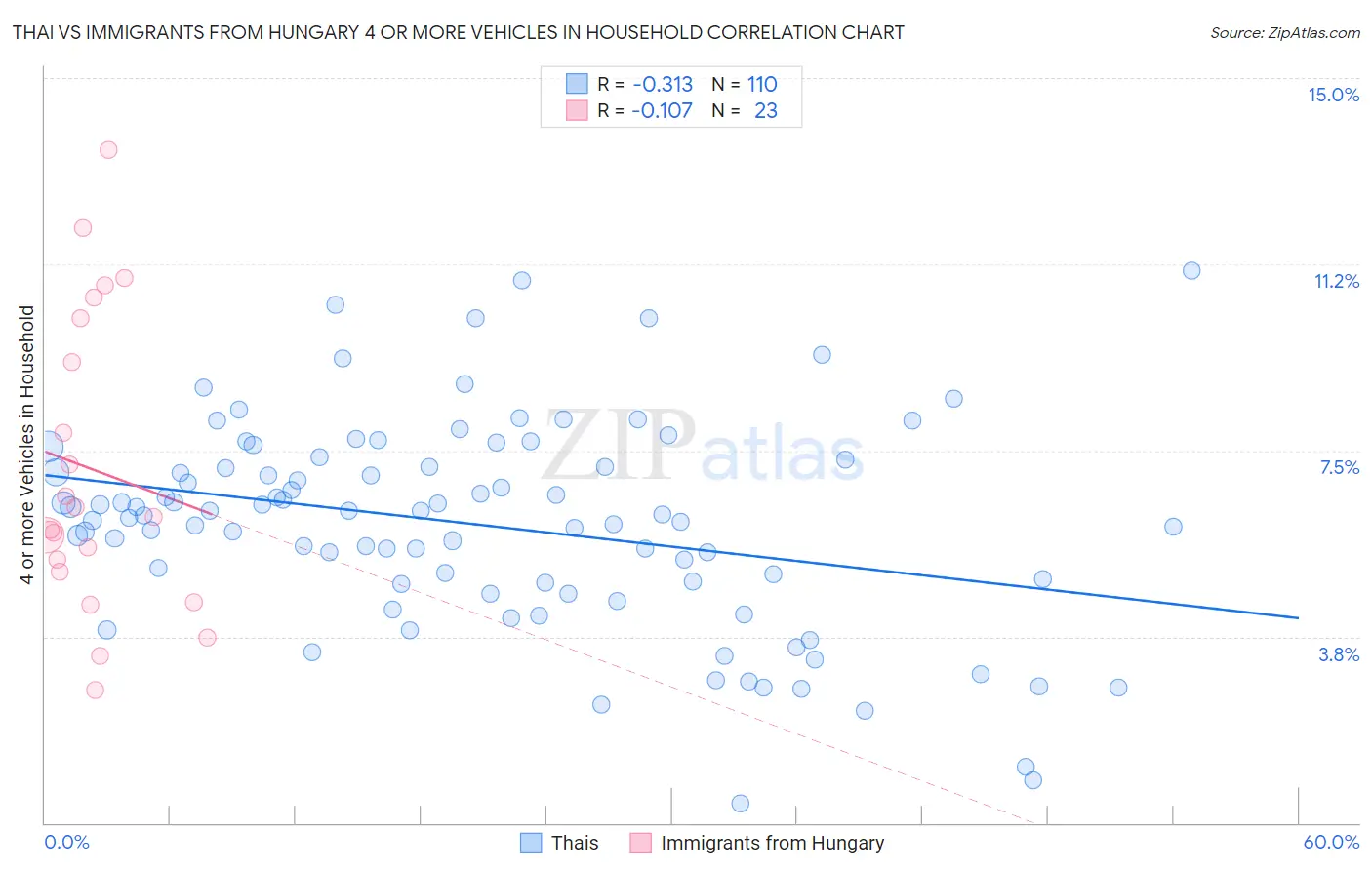 Thai vs Immigrants from Hungary 4 or more Vehicles in Household