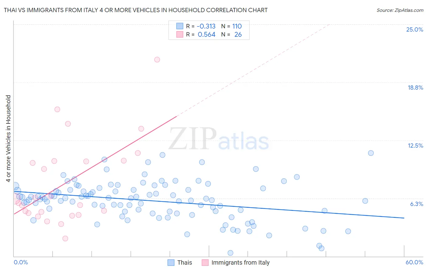 Thai vs Immigrants from Italy 4 or more Vehicles in Household