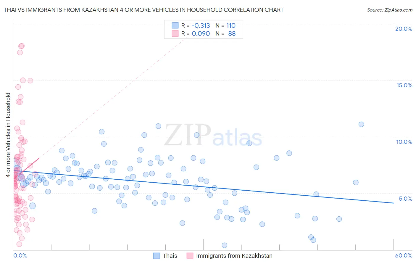 Thai vs Immigrants from Kazakhstan 4 or more Vehicles in Household