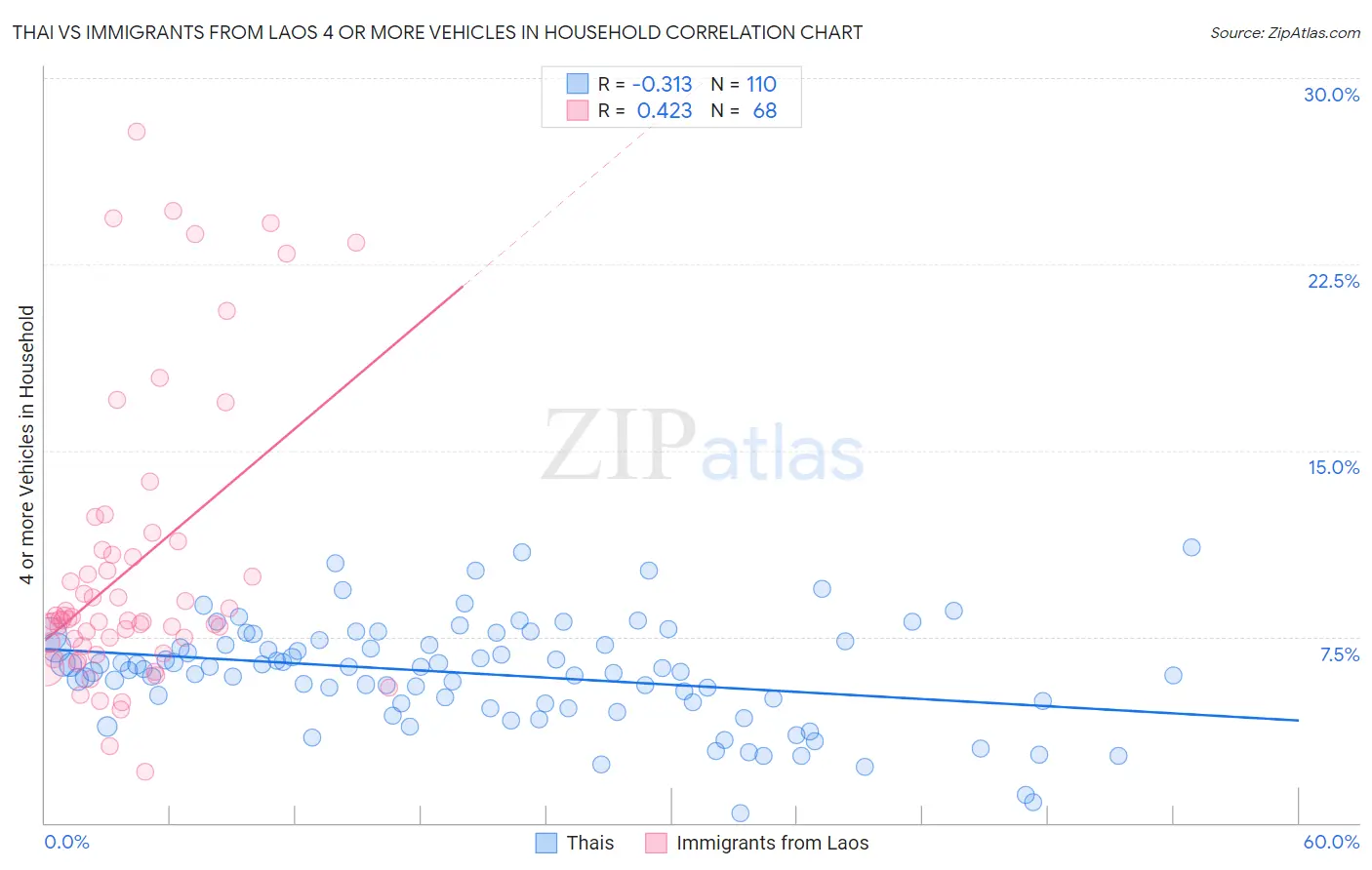 Thai vs Immigrants from Laos 4 or more Vehicles in Household