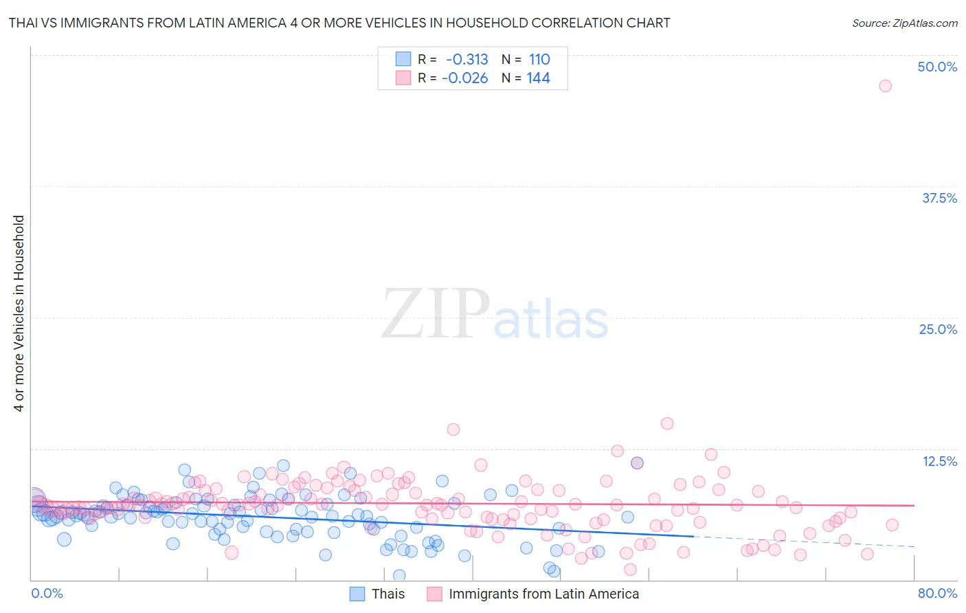 Thai vs Immigrants from Latin America 4 or more Vehicles in Household
